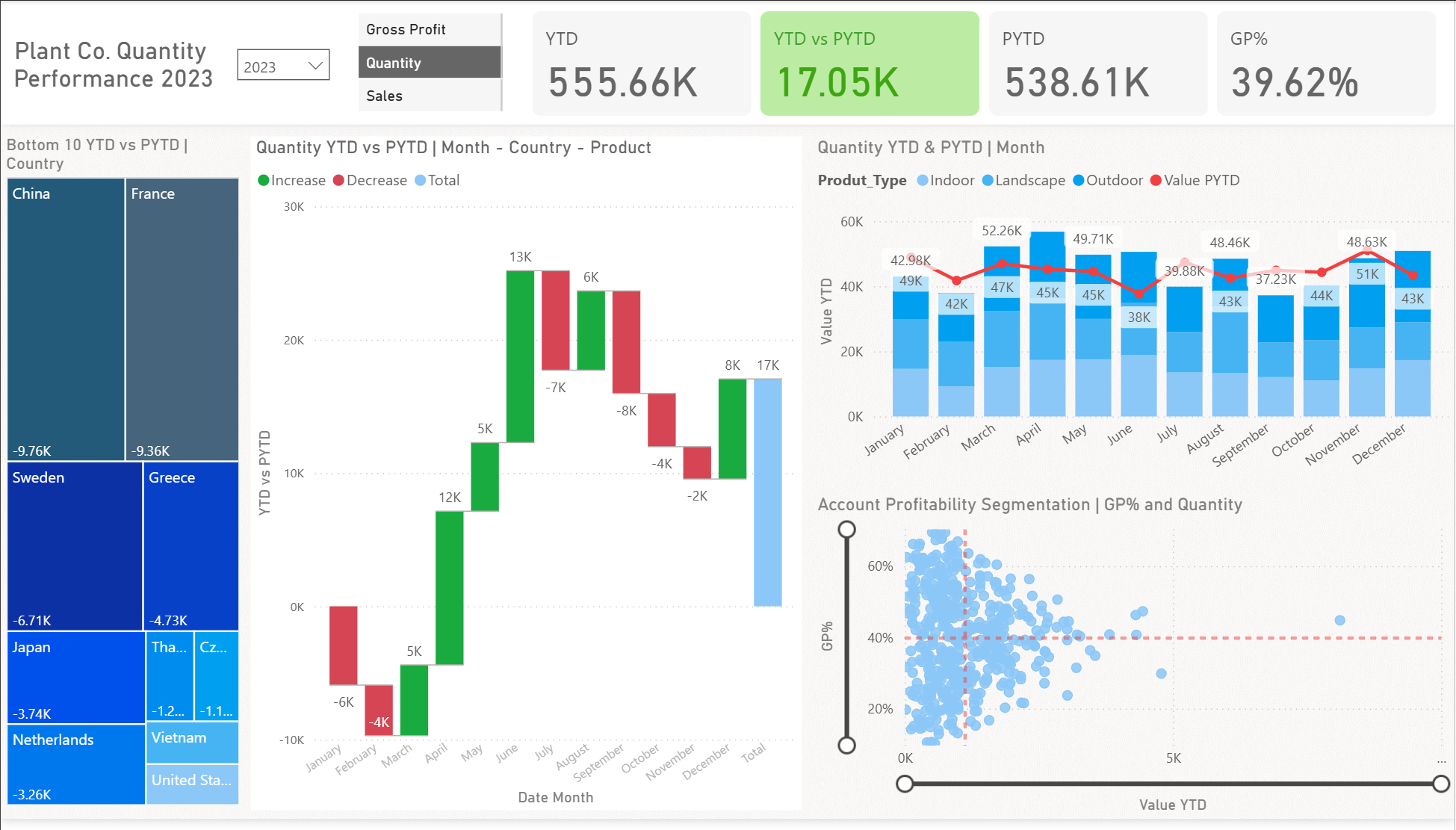 Power BI Portfolio Project